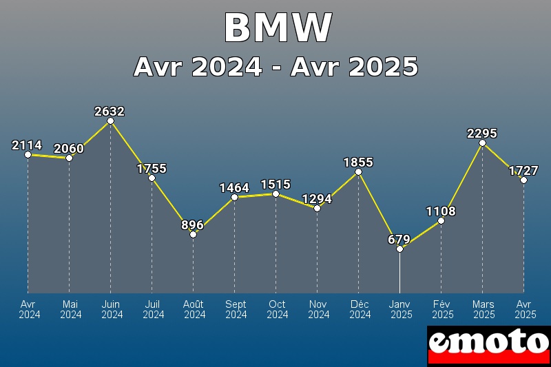 Volumes des immatriculations BMW de avr 2024 à avr 2025