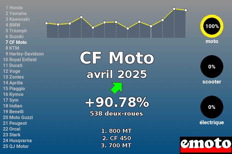 Immatriculations CF Moto en France en avril 2025 Immatriculations CF Moto en France en avril 2025
