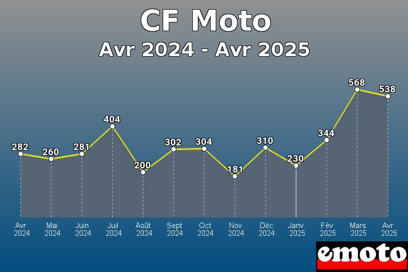 Volumes des immatriculations CF Moto de avr 2024 à avr 2025