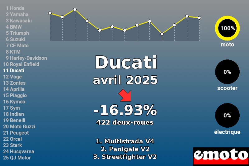 Immatriculations Ducati en France en avril 2025 Immatriculations Ducati en France en avril 2025