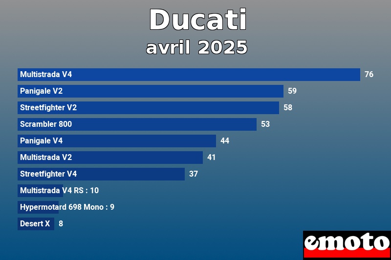 Les 10 Ducati les plus immatriculés en avril 2025 Les 10 Ducati les plus immatriculés en avril 2025