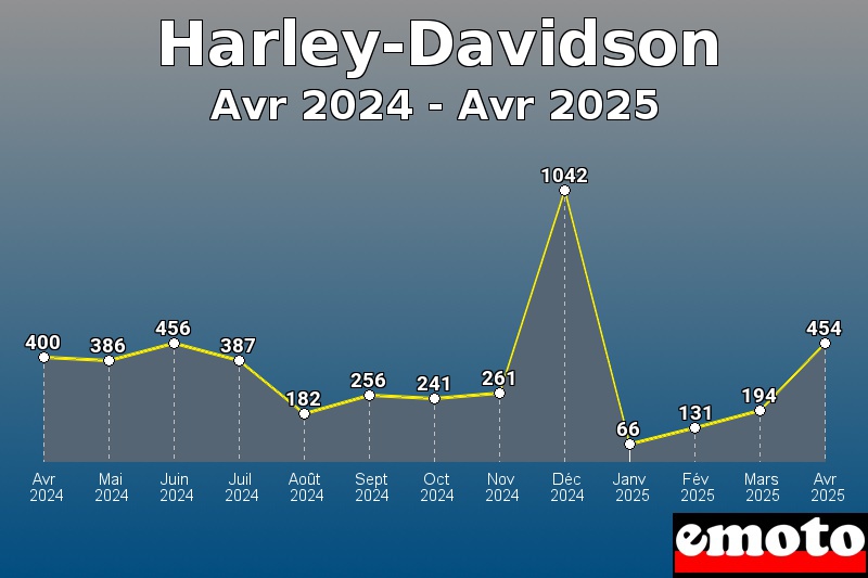 Harley-Davidson les plus immatriculés de Avr 2024 à Avr 2025 Harley-Davidson les plus immatriculés de Avr 2024 à Avr 2025