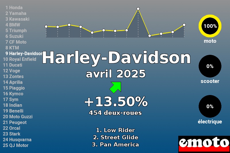 Immatriculations Harley-Davidson en France en avril 2025 Immatriculations Harley-Davidson en France en avril 2025