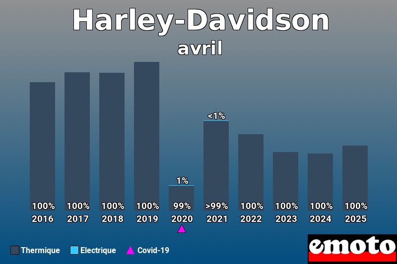 Répartition Thermique Electrique Harley-Davidson en avril 2025 Répartition Thermique Electrique Harley-Davidson en avril 2025