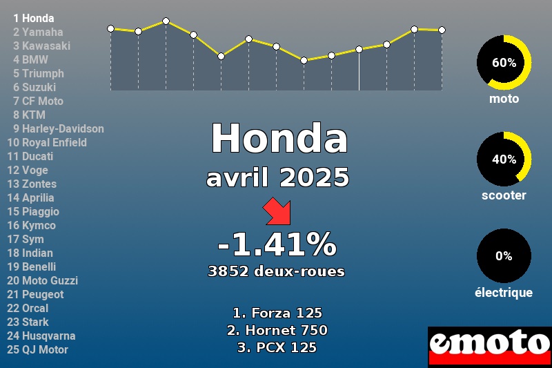 Immatriculations Honda en France en avril 2025