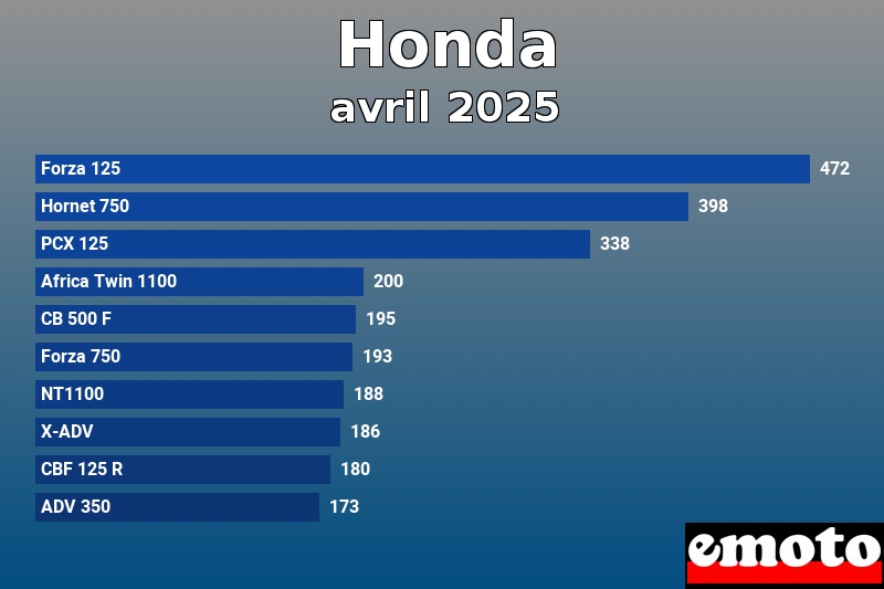 Les 10 Honda les plus immatriculés en avril 2025
