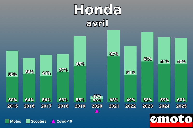 Répartition Motos Scooters Honda en avril 2025