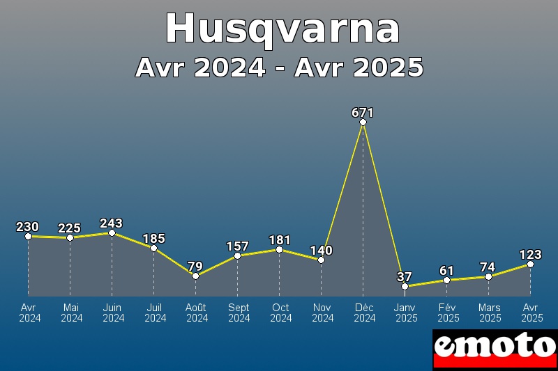 Volumes des immatriculations Husqvarna de avr 2024 à avr 2025