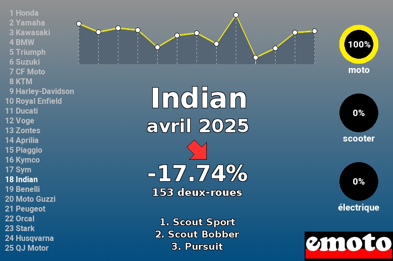 Immatriculations Indian en France en avril 2025 Immatriculations Indian en France en avril 2025