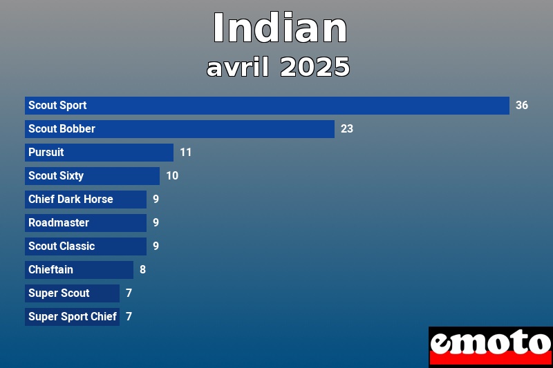 Les 10 Indian les plus immatriculés en avril 2025 Les 10 Indian les plus immatriculés en avril 2025