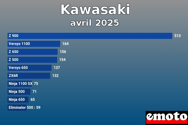 Les 10 Kawasaki les plus immatriculés en avril 2025