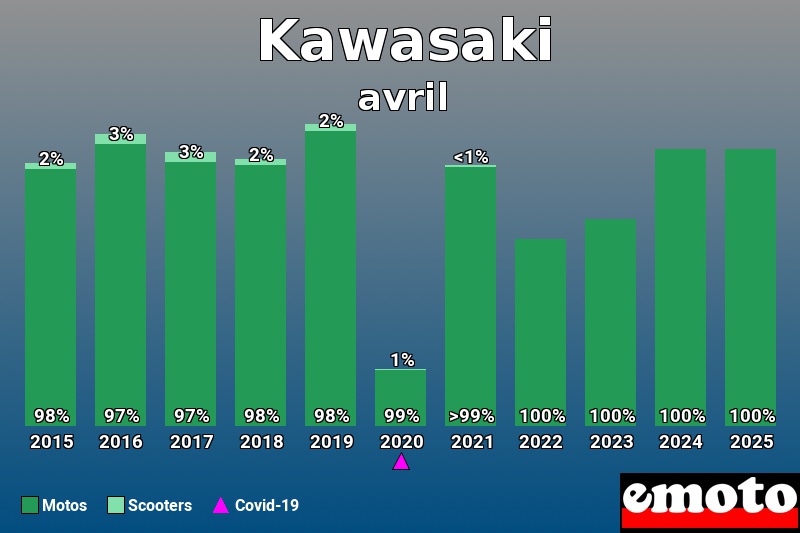 Répartition Motos Scooters Kawasaki en avril 2025
