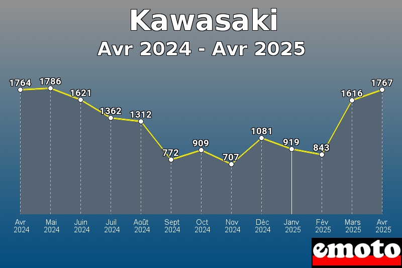 Volumes des immatriculations Kawasaki de avr 2024 à avr 2025