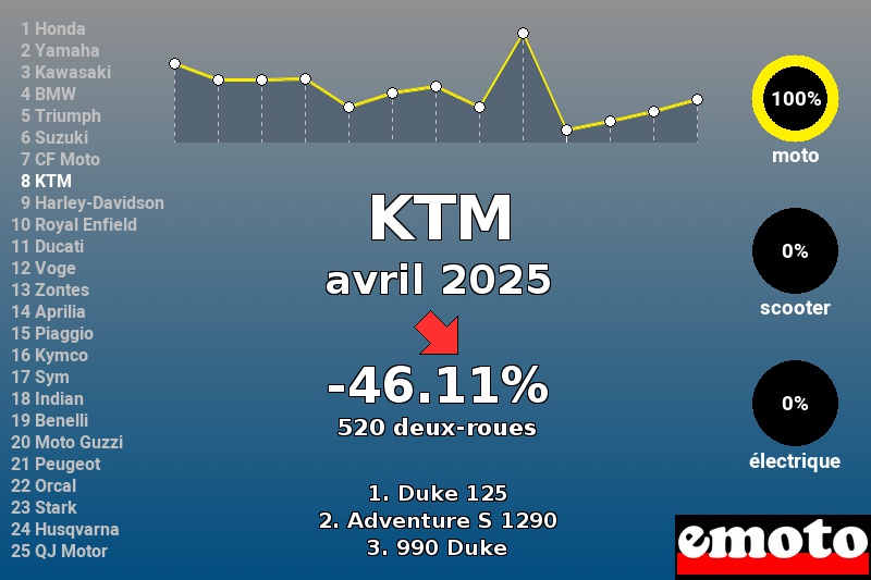 Immatriculations KTM en France en avril 2025 Immatriculations KTM en France en avril 2025