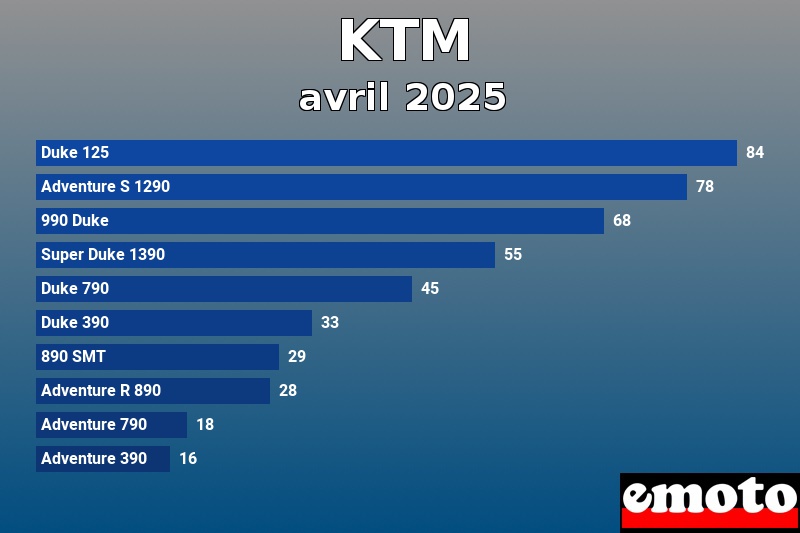 Les 10 KTM les plus immatriculés en avril 2025 Les 10 KTM les plus immatriculés en avril 2025