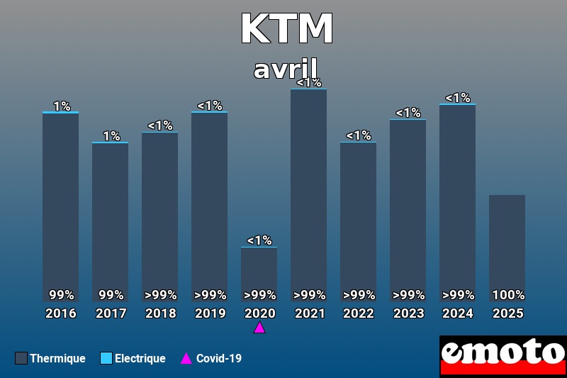 Répartition Thermique Electrique KTM en avril 2025 Répartition Thermique Electrique KTM en avril 2025