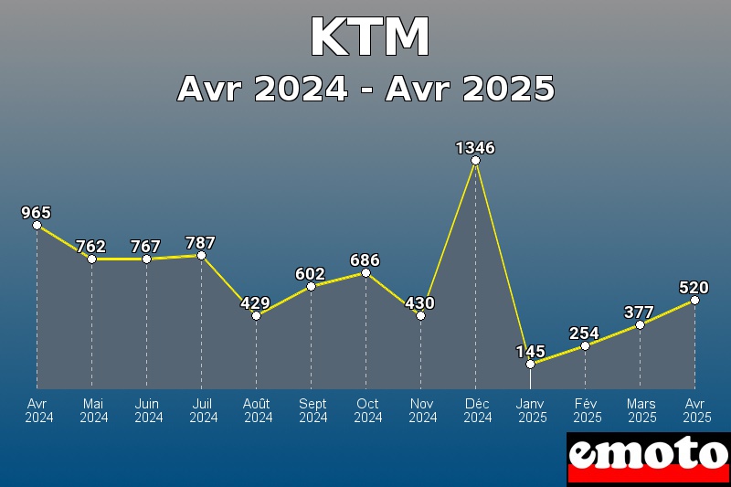 Volumes des immatriculations KTM de avr 2024 à avr 2025 Volumes des immatriculations KTM de avr 2024 à avr 2025