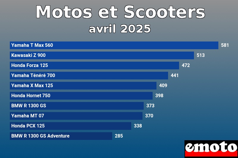 Les 10 Motos et Scooters les plus immatriculés en avril 2025 Les 10 Motos et Scooters les plus immatriculés en avril 2025