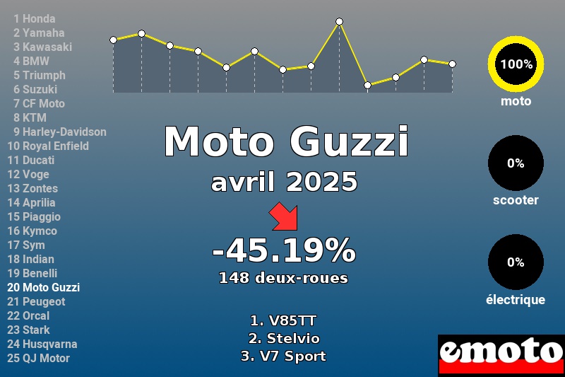 Immatriculations Moto Guzzi en France en avril 2025