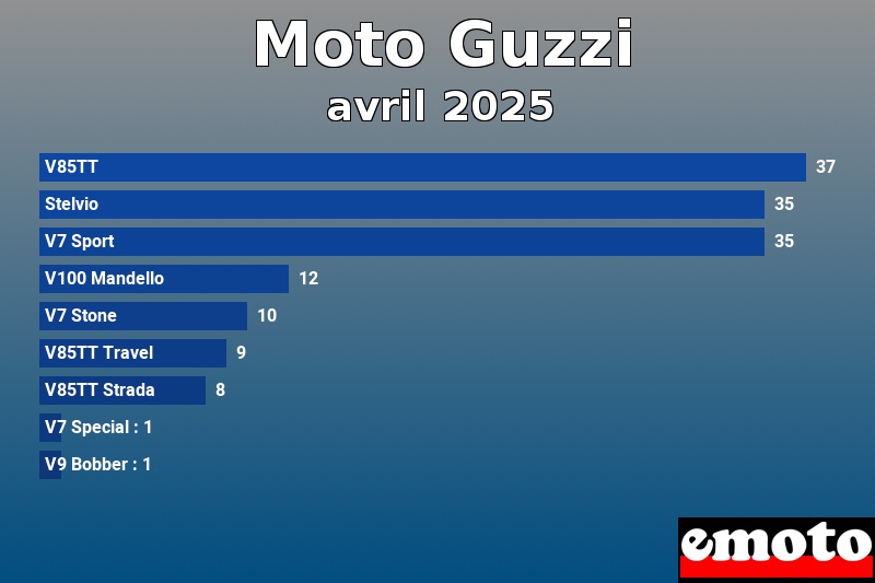Les 9 Moto Guzzi les plus immatriculés en avril 2025