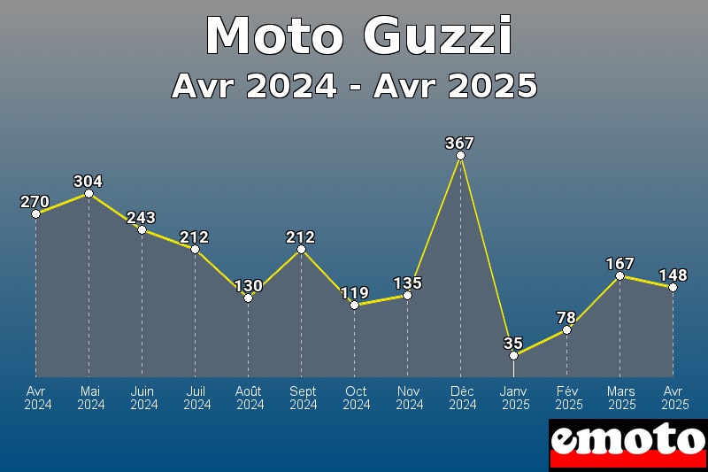 Volumes des immatriculations Moto Guzzi de avr 2024 à avr 2025