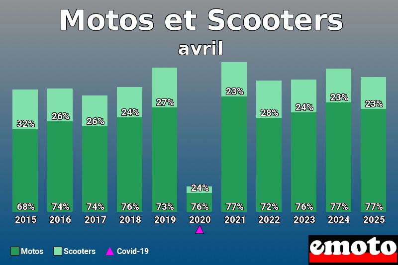 Répartition Motos Scooters Motos et Scooters en avril 2025 Répartition Motos Scooters Motos et Scooters en avril 2025