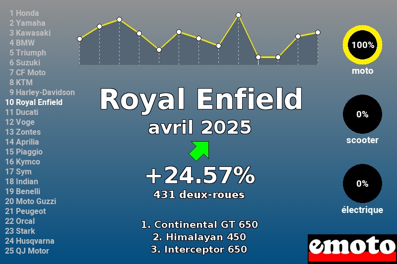 Immatriculations Royal Enfield en France en avril 2025