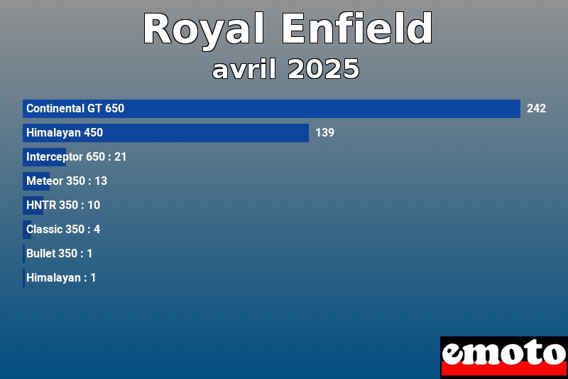 Les 8 Royal Enfield les plus immatriculés en avril 2025