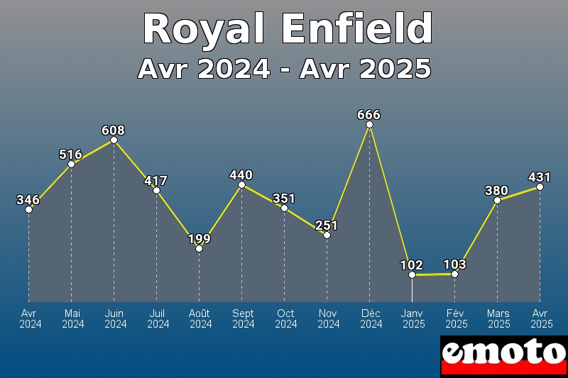 Volumes des immatriculations Royal Enfield de avr 2024 à avr 2025