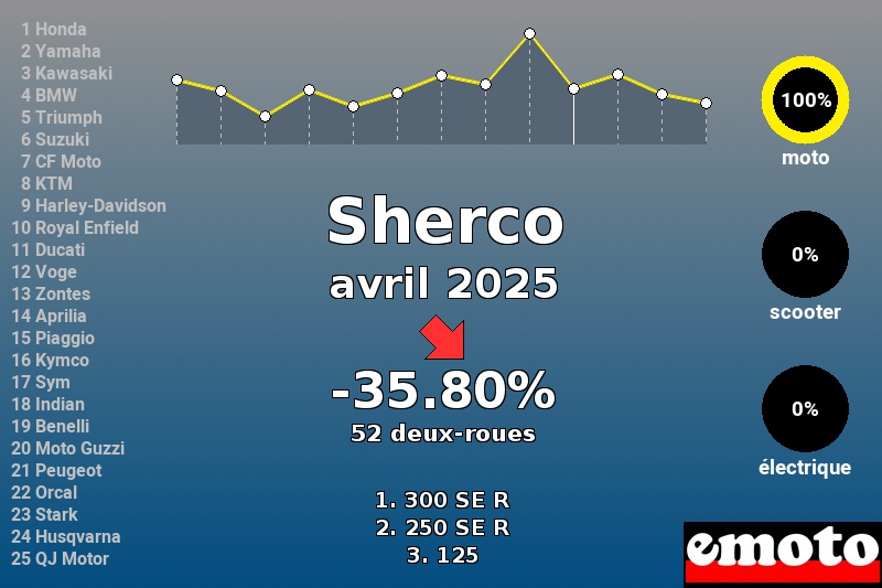 Immatriculations Sherco en France en avril 2025