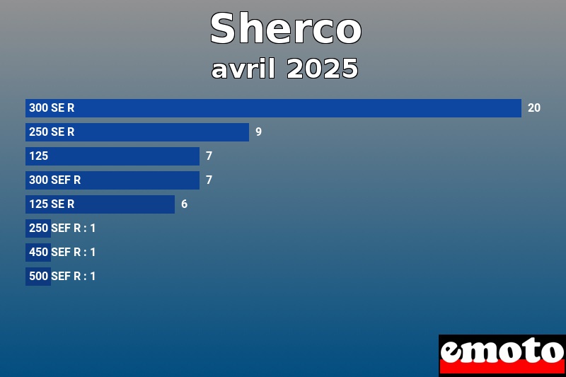 Les 8 Sherco les plus immatriculés en avril 2025