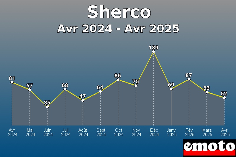 Volumes des immatriculations Sherco de avr 2024 à avr 2025 Volumes des immatriculations Sherco de avr 2024 à avr 2025
