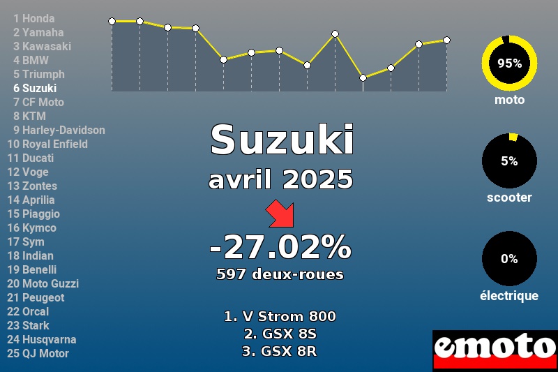 Immatriculations Suzuki en France en avril 2025 Immatriculations Suzuki en France en avril 2025