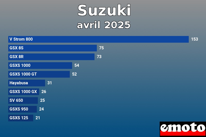 Les 10 Suzuki les plus immatriculés en avril 2025 Les 10 Suzuki les plus immatriculés en avril 2025