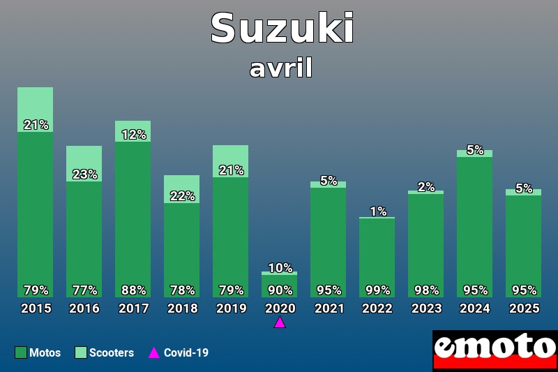 Répartition Motos Scooters Suzuki en avril 2025 Répartition Motos Scooters Suzuki en avril 2025