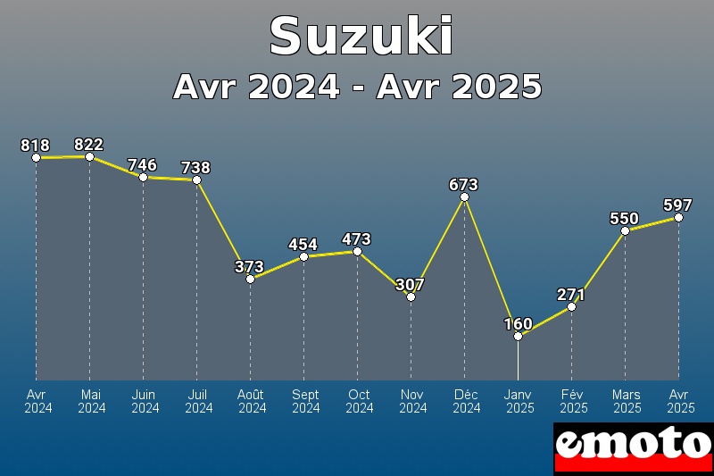 Volumes des immatriculations Suzuki de avr 2024 à avr 2025