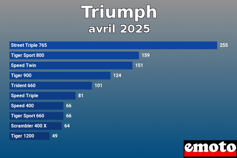 Les 10 Triumph les plus immatriculés en avril 2025 Les 10 Triumph les plus immatriculés en avril 2025