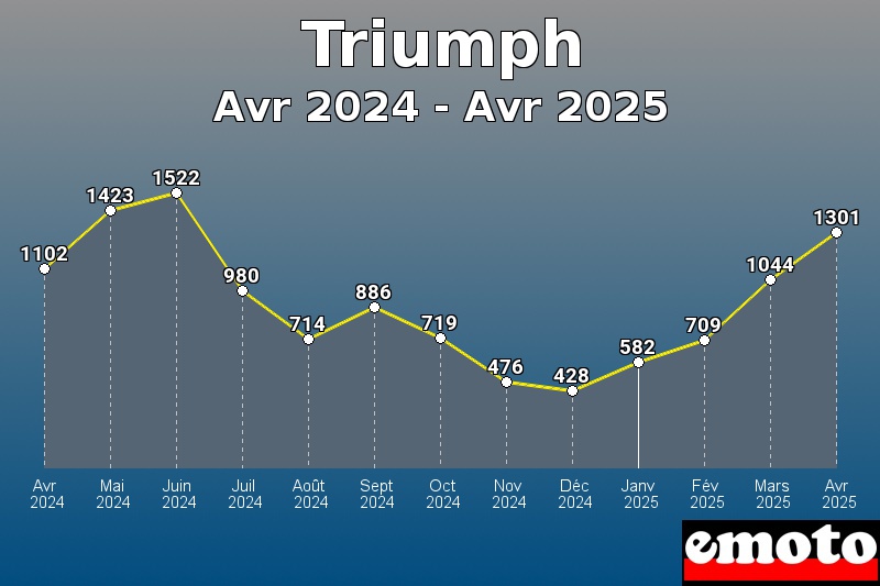 Triumph les plus immatriculés de Avr 2024 à Avr 2025 Triumph les plus immatriculés de Avr 2024 à Avr 2025