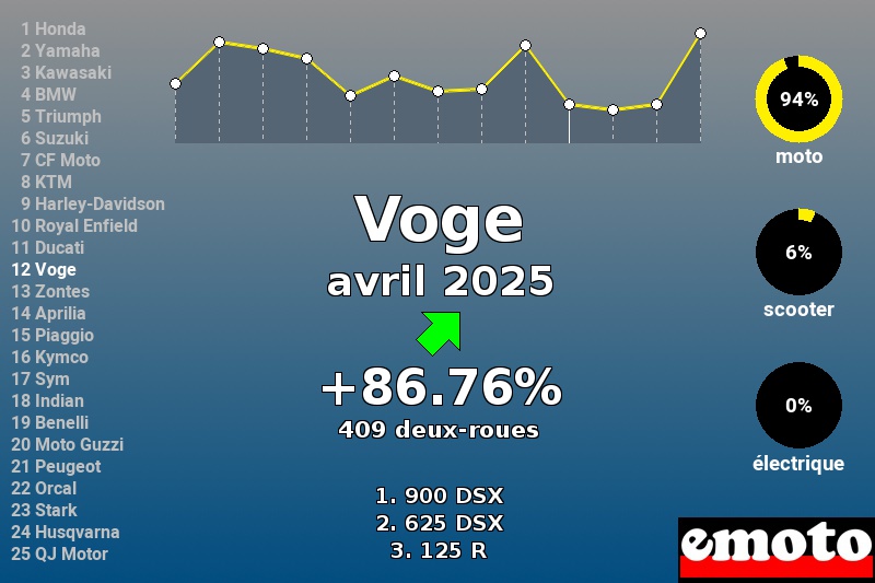 Immatriculations Voge en France en avril 2025 Immatriculations Voge en France en avril 2025