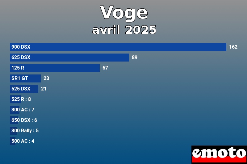Les 10 Voge les plus immatriculés en avril 2025 Les 10 Voge les plus immatriculés en avril 2025
