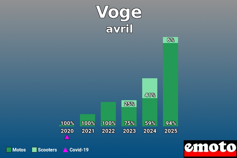 Répartition Motos Scooters Voge en avril 2025 Répartition Motos Scooters Voge en avril 2025