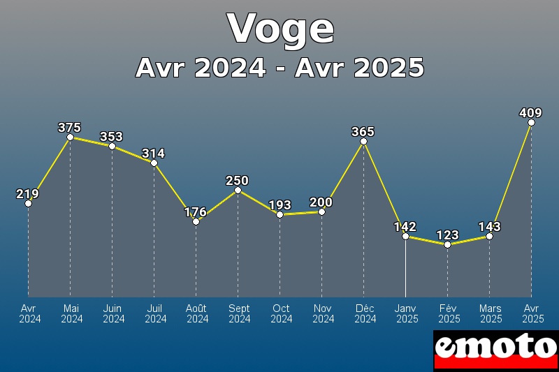 Voge les plus immatriculés de Avr 2024 à Avr 2025 Voge les plus immatriculés de Avr 2024 à Avr 2025