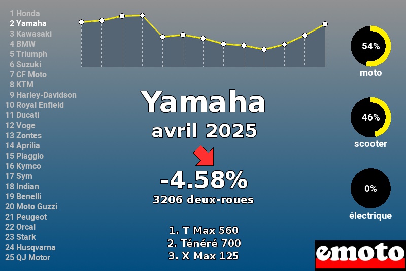 Immatriculations Yamaha en France en avril 2025 Immatriculations Yamaha en France en avril 2025