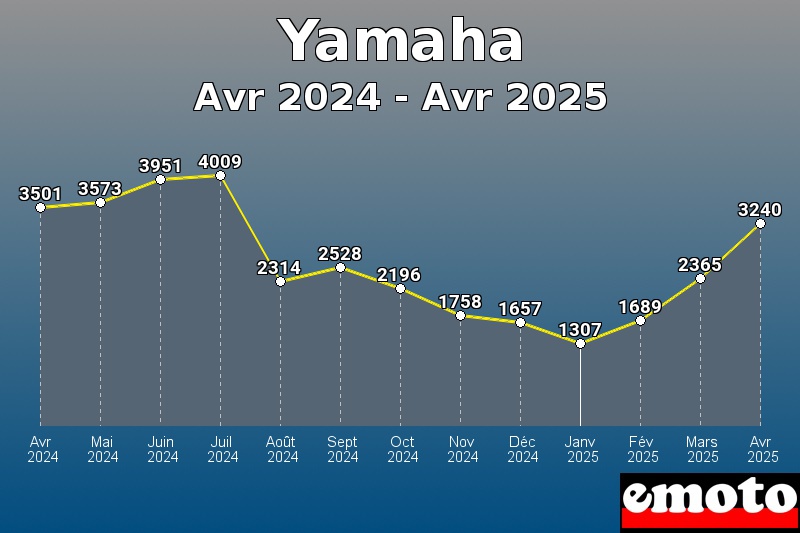 Volumes des immatriculations Yamaha de avr 2024 à avr 2025