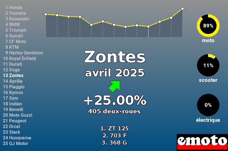 Immatriculations Zontes en France en avril 2025 Immatriculations Zontes en France en avril 2025