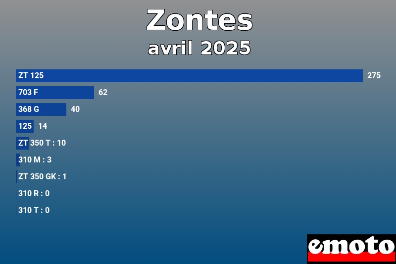 Les 9 Zontes les plus immatriculés en avril 2025 Les 9 Zontes les plus immatriculés en avril 2025