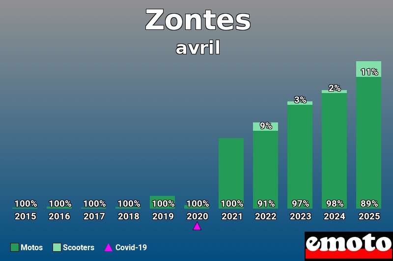 Répartition Motos Scooters Zontes en avril 2025 Répartition Motos Scooters Zontes en avril 2025