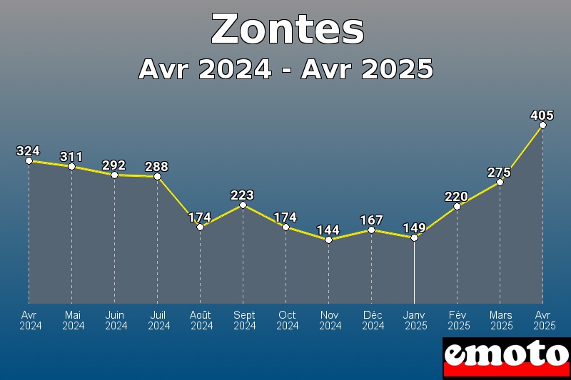 Volumes des immatriculations Zontes de avr 2024 à avr 2025