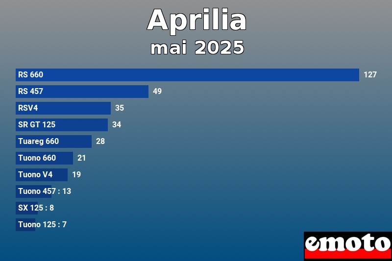 Les 10 Aprilia les plus immatriculés en mai 2025 Les 10 Aprilia les plus immatriculés en mai 2025