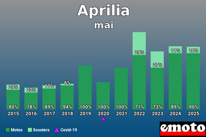 Répartition entre Motos Scooters pour Aprilia en mai 2025 Répartition entre Motos Scooters pour Aprilia en mai 2025